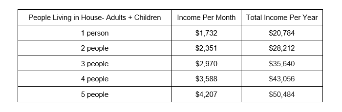 Pet Food Pantry Household Income Chart 2024